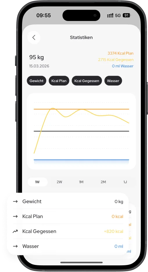 Screenshot Statistiken: Verlauf von Gewicht, geplanten und gegessenen Kalorien und Wasser